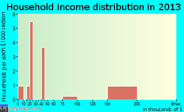 Prescott household income distribution