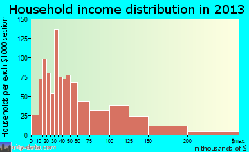 Lakeside household income distribution