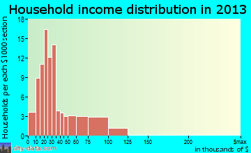 Prairie City household income distribution