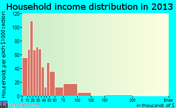 Prineville household income distribution