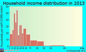 Redwood, OR household income