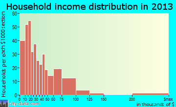 Reedsport household income distribution