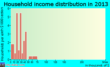 Richland household income distribution