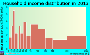 Rivergrove household income distribution