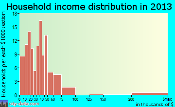 Rockaway Beach household income distribution