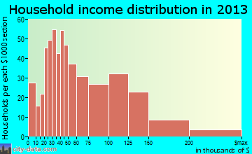 Rockcreek household income distribution