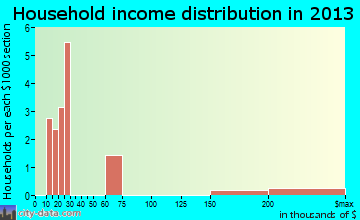 Rowena household income distribution