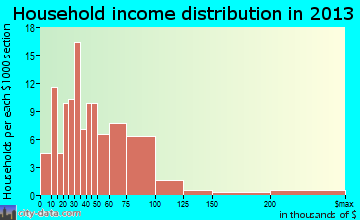 Rose Lodge, OR household income