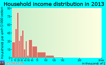 Roseburg North household income distribution