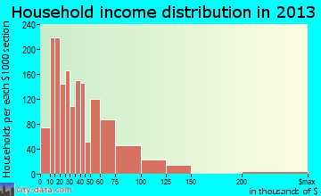 Roseburg household income distribution