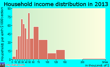 Sandy household income distribution