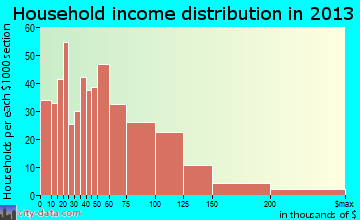 Scappoose household income distribution