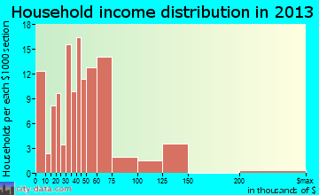 Lincoln Beach household income distribution