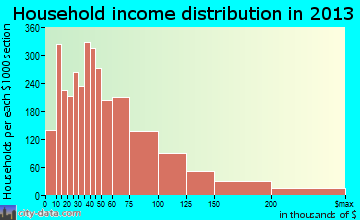 La Mesa household income distribution
