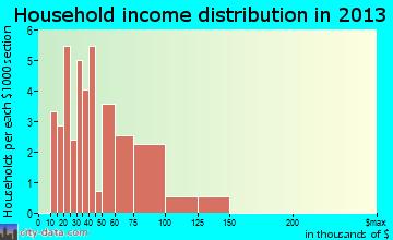 Scio household income distribution