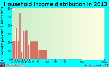 Sheridan household income distribution