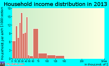 Siletz household income distribution