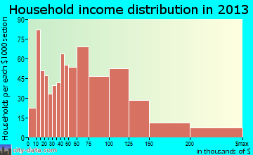 Sherwood household income distribution