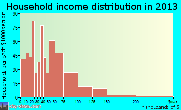 Silverton household income distribution