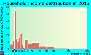 Sisters household income distribution