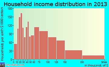 La Mirada household income distribution