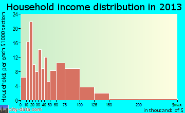 Sublimity household income distribution