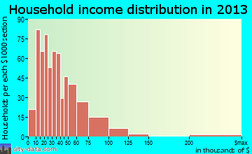Sutherlin household income distribution