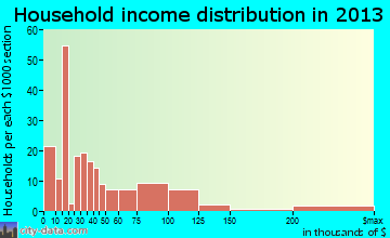 Three Rivers household income distribution