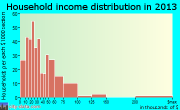 Tillamook household income distribution
