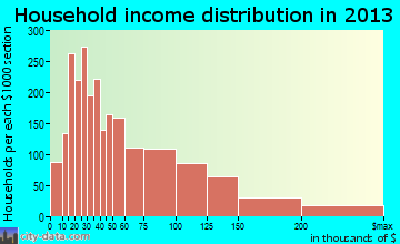 Tigard household income distribution