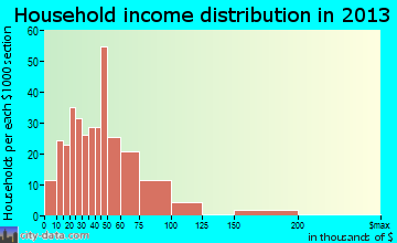 Toledo household income distribution