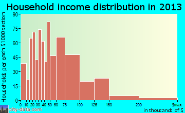 Troutdale household income distribution
