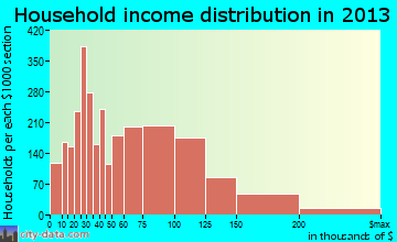 Lakewood household income distribution
