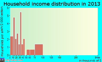 Ukiah household income distribution