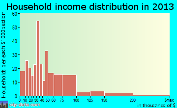 Veneta household income distribution
