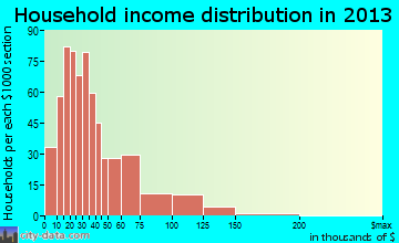 Lamont household income distribution