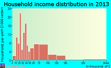 Vernonia household income distribution