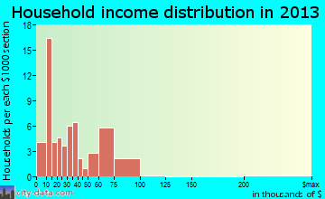 Wallowa, OR household income