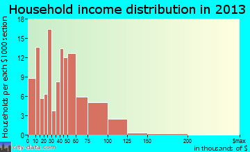 Warm Springs, OR household income