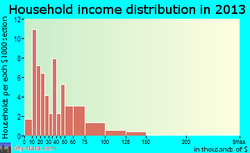 Wasco household income distribution