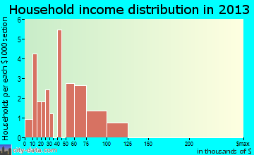 Waterloo household income distribution