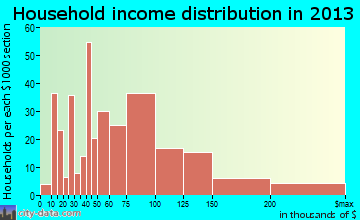 West Haven-Sylvan household income distribution