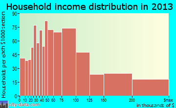 West Linn household income distribution