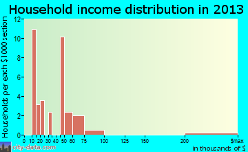 Lanare household income distribution