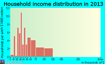 Weston household income distribution