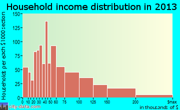 Wilsonville household income distribution