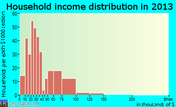 Winston household income distribution