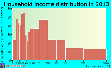 La Palma household income distribution