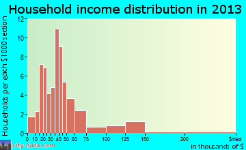 Yachats household income distribution