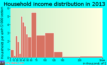 Yamhill household income distribution